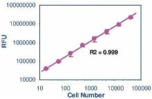 CellQuanti-Blue Cell Viability Assay Kits