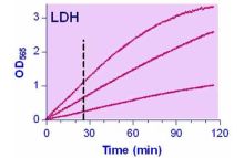 QuantiChrom Lactate Dehydrogenase Kit