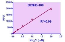 QuantiFluo Ammonia Assay Kit II