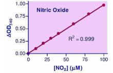 QuantiChrom Nitric Oxide Assay Kit