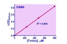 QuantiChrom ABTS Antioxidant Assay Kit