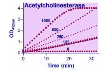 QuantiChrom Acetylcholinesterase Assay Kit