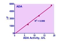 QuantiFluo Adenosine Deaminase Assay Kit