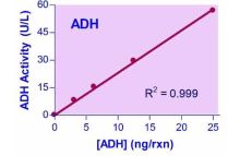 QuantiChrom Alcohol dehydrogenase Assay Kit