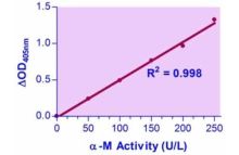 QuantiChrom α-Mannosidase Assay Kit