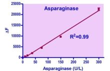 QuantiFluo Asparaginase Assay Kit