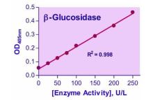 QuantiChrom β-Glucosidase Assay Kit