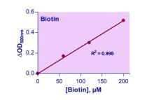 QuantiChrom Biotin Assay Kit 