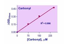 QuantiChrom Carbonyl Assay Kit 