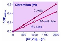 QuantiChrom Chromium Assay Kit