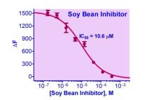 QuantiFluo Chymotrypsin Inhibitor Assay Kit