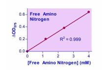 QuantiChrom Free Amino Nitrogen Assay Kit