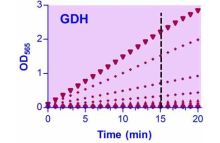 QuantiChrom Glucose dehydrogenase Assay Kit