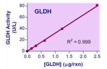 QuantiChrom Glutamate dehydrogenase Assay Kit