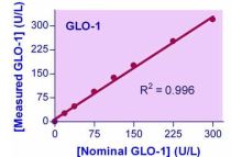 QuantiChrom Glyoxalase I Assay Kit