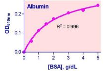 QuantiChrom BCP Albumin Assay Kit