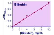 QuantiChrom Bilirubin Assay Kit