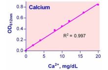 QuantiChrom Calcium Assay Kit