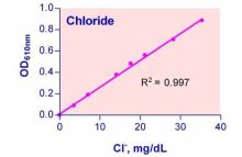 QuantiChrom Chloride Assay Kit