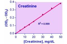 QuantiChrom Creatinine Assay Kit