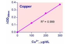 QuantiChrom Copper Assay Kit