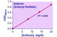 QuantiChrom Indican Assay Kit