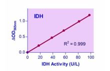 QuantiChrom Isocitrate Dehydrogenase Assay Kit