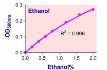 QuantiChrom Ethanol Assay Kit