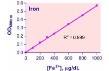QuantiChrom Iron Assay Kit