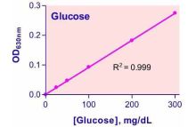 QuantiChrom Glucose Assay Kit