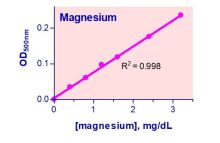 QuantiChrom Magnesium Assay Kit