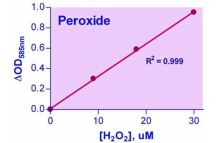 QuantiChrom Peroxide Assay Kit