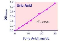 QuantiChrom Uric Acid Assay Kit
