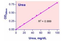 QuantiChrom Urea Assay Kit (100T)