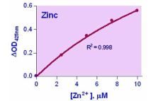 QuantiChrom Zinc Assay Kit