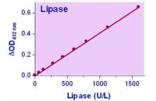 QuantiChrom Lipase Assay Kit