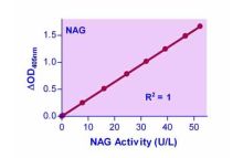 QuantiChrom β-N-Acetylglucosaminidase Assay Kit 