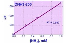 QuantiFluo Ammonia Assay Kit