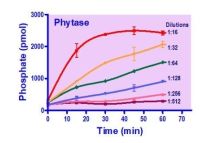 QuantiChrom Phytase Assay Kit