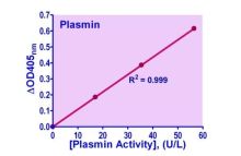 QuantiChrom Plasmin Assay Kit