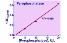 QuantiChrom Pyrophosphatase Assay Kit