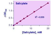 QuantiChrom Salicylate Assay Kit