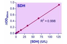 QuantiChrom Sorbitol Dehydrogenase Assay Kit