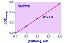 QuantiChrom Sulfate Assay Kit