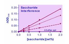 Saccharide Removal Kit