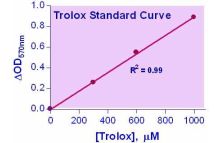 QuantiChrom Antioxidant Assay Kit