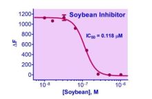 QuantiFluo Trypsin Inhibitor Assay Kit