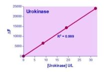 QuantiFluo Urokinase Assay Kit