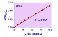 QuantiChrom Urea Assay Kit II