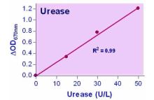 QuantiChrom Urease Assay Kit